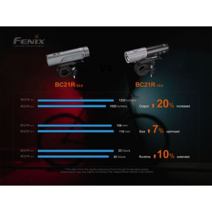 Fenix BC21RV30 - LED Wiederaufladbare Fahrradlampe LED/USB IP68 1200 lm 33 Std.