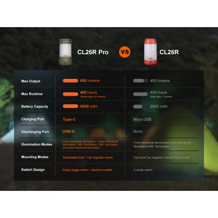 Fenix CL26RPROOLI - Dimmbare LED-Leuchte (tragbar und wiederaufladbar) LED/USB IP66 650 lm 408 h grün