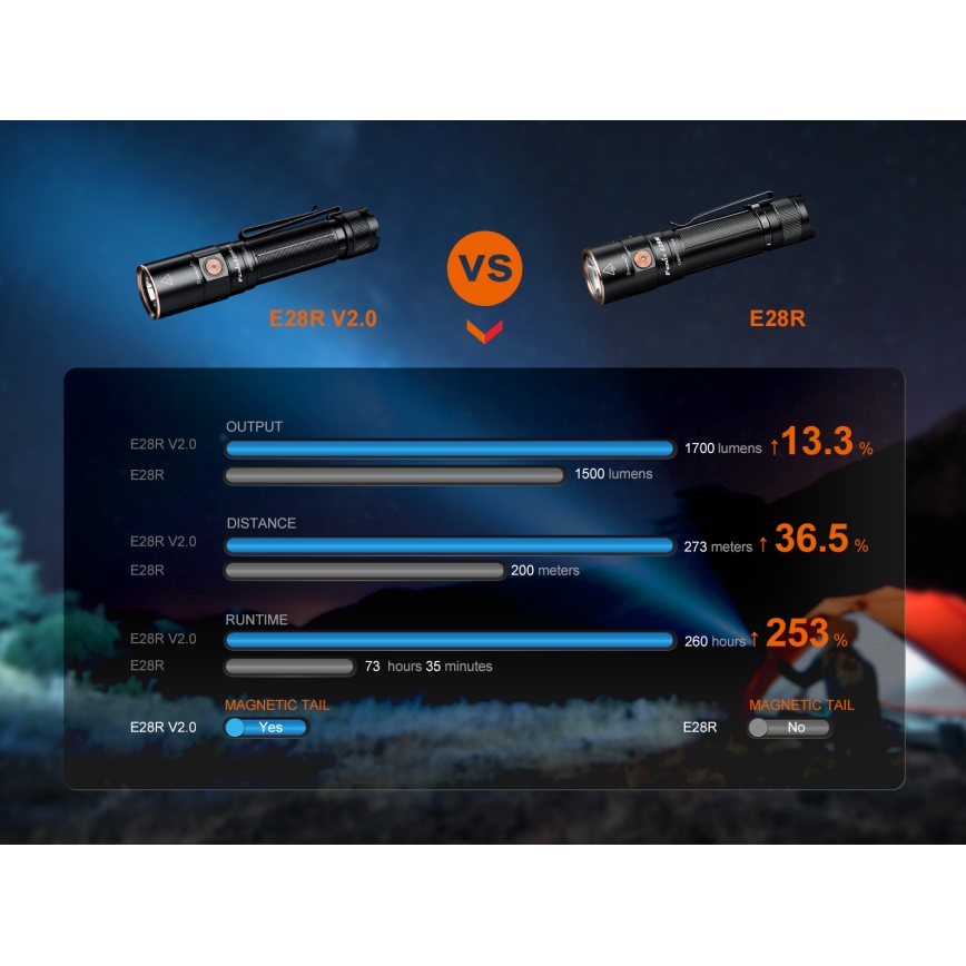 Fenix E28RV20 - Dimmbare, aufladbare LED-Taschenlampe LED/USB/2xCR123A IP68 1700 glänzend 260 h 3400 mAh