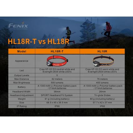 Fenix HL18RTRAIL - LED Wiederaufladbare Stirnlampe LED/3xAAA IP66