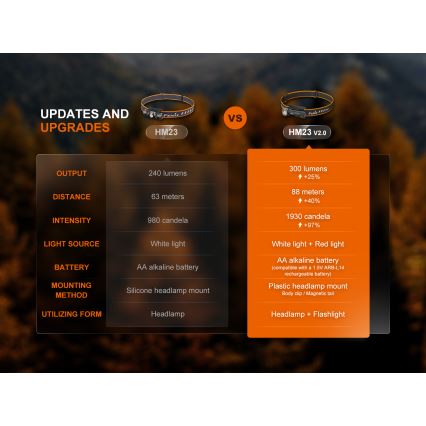 Fenix HM23V20 - Dimmbare LED-Stirnlampe LED/1xAA IP68 300 lm 100 h