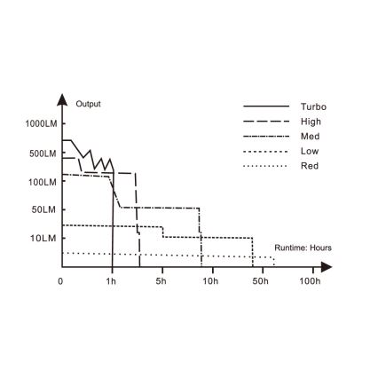 Fenix HM50RV20 - Aufladbare LED-Stirnlampe 3xLED/USB/1xCR123A IP68 700 glänzend 120 h 700 mAh