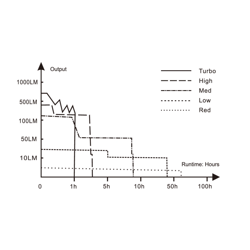 Fenix HM50RV20 - Aufladbare LED-Stirnlampe 3xLED/USB/1xCR123A IP68 700 glänzend 120 h 700 mAh