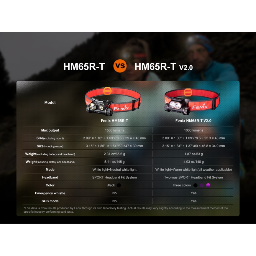 Fenix HM65RTV20BLC - Dimmbare, aufladbare LED-Stirnlampe LED/USB IP68 3400 mAh schwarz/orange