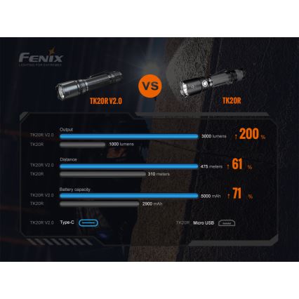 Fenix ​​TK20RV20 - Taktische wiederaufladbare LED-Taschenlampe LED/USB IP68 3000 lm 48 Std