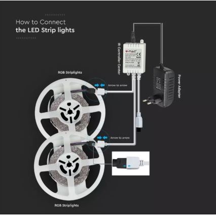 LED-RGB-Streifen 2x5m LED/4,8W/230V + FB