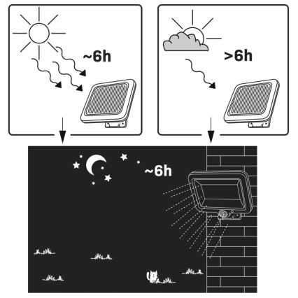 LED-Solar-Strahler mit Sensor DUO LED/1W/3,7V IP44