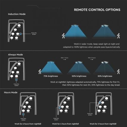LED Solar-Straßenleuchte mit Sensor LED/10W/3,2V IP65 4000K 15000 mAh + Fernbedienung