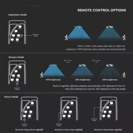 LED Solar-Straßenleuchte mit Sensor LED/7,5W/3,2V IP65 4000K 15000 mAh + Fernbedienung