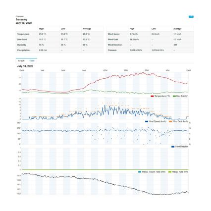 Sencor - Professionelle Wetterstation mit LCD-Farbdisplay 1xCR2032 Wi-Fi